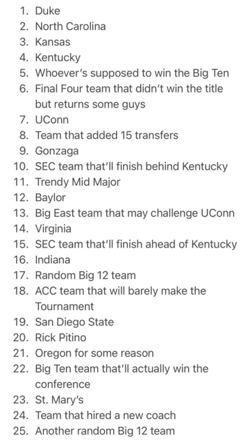 1. Duke 2. North Carolina 3. Kansas 4. Kentucky 5. Whoever's supposed to win the Big Ten 6. Final Four team that didn't win the title but returns some guys 7. UConn 8. Team that added 15 transfers 9. Gonzaga 10. SEC team that'll finish behind Kentucky 11. Trendy Mid Major 12. Baylor 13. Big East team that may challenge UConn 14. Virginia 15. SEC team that'll finish ahead of Kentucky 16. Indiana 17. Random Big 12 team 18. ACC team that will barely make the Tournament 19. San Diego State 20. Rick…