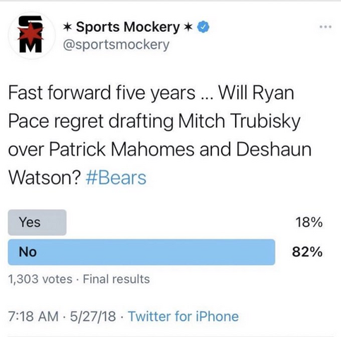 Sports Mockery @sportsmockery 

Fast forward five years ... Will Ryan Pace regret drafting Mitch Trubisky over Patrick Mahomes and Deshaun Watson? #Bears 
Yes 18%
No 82%
1,303 votes - Final results 

7:18 AM - 5/27/18 