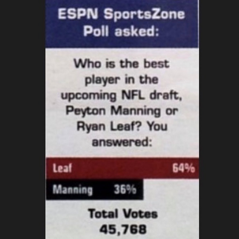 ESPN SportsZone Poll asked: 

Who is the best player in the upcoming NFL draft, Peyton Manning or Ryan Leaf? You answered:

Leaf 64% Manning 36% Total Votes 45,768 